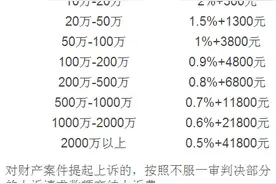 人民法院诉讼费缴费标准及速算公式！推荐收藏！图片