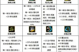 LOL鞋子的选择大有学问，教你如何选择一对必胜的鞋子图片