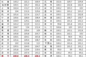 南宁各区最新房价一览，快看你家的房子涨多少？图片