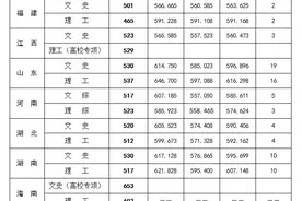 北京外国语大学2016年高考录取分数线（提前批次及一本）图片