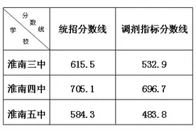 2016年淮南市第二、第三批次高中录取分数线出炉图片