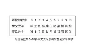 “1”“一”“壹”都表示一个，它们有什么不同吗？图片