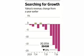 雅虎营收再降19%，昔日收购业务缩水65%，梅耶尔没辙了？图片