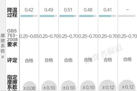 测试报告三：CAC指定摩擦系数不准确，Remsa及Xinyi没有标明指定摩擦系数图片