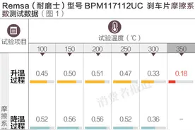 测试报告一：“欧洲第一品牌”Remsa（耐磨士）刹车片350℃高温摩擦系数不合格图片