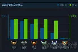 LOL狼人百分比输出一套两秒能打36%，低分段打野不二选择图片