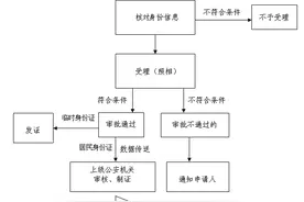 如何办理居民身份证、临时身份证？图片