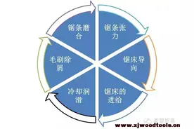 锯切的注意事项，正确使用带锯图片