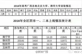 今年广西153人考上北大清华 柳州43人桂林32人图片