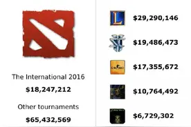 DOTA2累积奖金高达8300W：当之无愧的金额第一名！图片