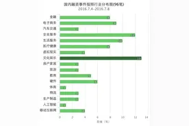 最全干货7.4—7.8 中外融资要案一览表 | 逐鹿X「融资快报」图片