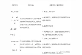 最新！在中国办理韩国D2/D4留学签证办理地点以及需要的资料，都在这里了图片