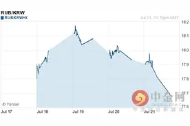 卢布对韩元汇率今日汇率：07月22日卢布对韩元汇率一览表图片