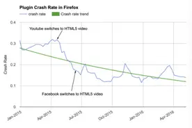 Firefox 将从 8 月开始屏蔽非重要的 Flash 内容图片