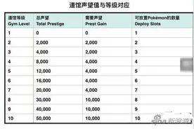 精灵宝可梦GO道馆怎么升级 让踢馆的都去死吧图片