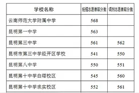 普高第一批录取学校分数线出炉 师大附中568昆一中563图片