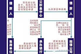 福州公积金贷款额度下调了！除了买房，公积金还能这样用！图片