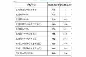 中考录取线揭晓！师大附中568！昆一中563！昆三中561！图片