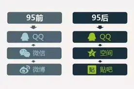 95后用QQ，“老年人”玩微信，这是为什么？图片