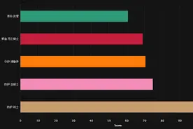 魔兽7.0坦克评比：防战满分登顶 武僧三项垫底图片