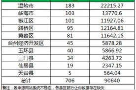 上周台州楼市成交量回升，纯新盘领衔热销图片