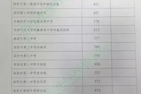 权威发布||洛阳市2016年中招录取分数线图片