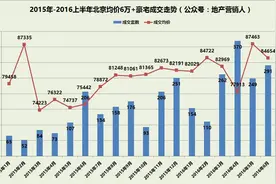 北京豪宅总价细分排名图片