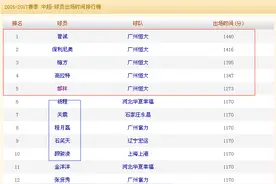 中超球员出场时间前五名竟然全部是广州恒大的图片