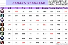 玩家分享 天涯明月刀各职业论剑T3五维属性表格篇图片