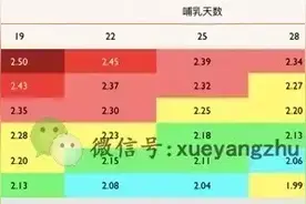 猪场母猪非生产天数（NPD）之返情与空胎图片