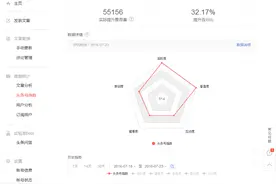 如何提示头条号指数？来自内部工作人员的建议，微信截图曝光！图片