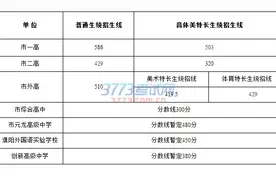 2016濮阳中招分数线高中录取分数线出炉图片