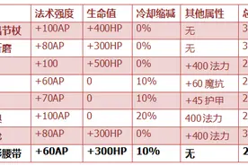 法师都在用它，LOL6.14版本隐藏装备腰带的秘密图片