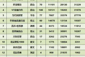 北京别墅总价细分排名图片