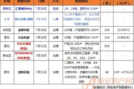 7月最后一周合肥超1300套房源上市  8大热门活动等你来图片