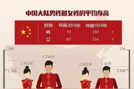 中国人身高排名出炉，最受女生仰慕的高度居然不是1米8！图片