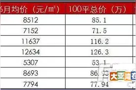 大亚湾买房首付多少？一图看懂惠州各县区价格！图片