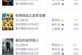 头条丨《熊出没3》首周末狂收1.4亿 战胜《星战》夺取白领版图图片