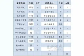 速看！衢州一拨事业单位招聘，有些今天就截止图片