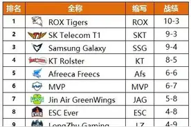 LCK第八周：塔里克威力初显 控制链阵容渐有雏形图片