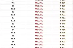韩代宝典 韩国EMS直邮运费标准,记得收藏哦!图片