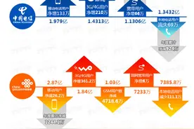 运营商2015年运营成绩单：中国移动发足狂奔图片