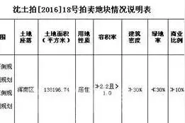 新市府版块又有新货 超10万平明日拍卖花落谁家？图片