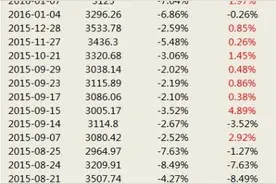 莫慌！股灾以来A股大跌次日六成概率上涨图片