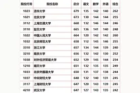 2016年北京市高招本科一批高校录取最低分数（文史类）图片
