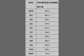 4450个岗位！菏泽迎史上最大规模教师招编 附各县区招聘人数图片