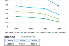 日本律师工资减半 面临残酷现实图片