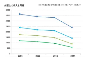 日本律师工资减半 面临残酷现实图片
