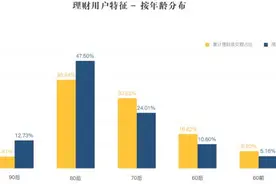 人人贷备受各年龄层用户喜爱 70、80后成投资主力军图片