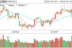 15分钟背离触发短线反弹 周二先关注能否站上5天线图片